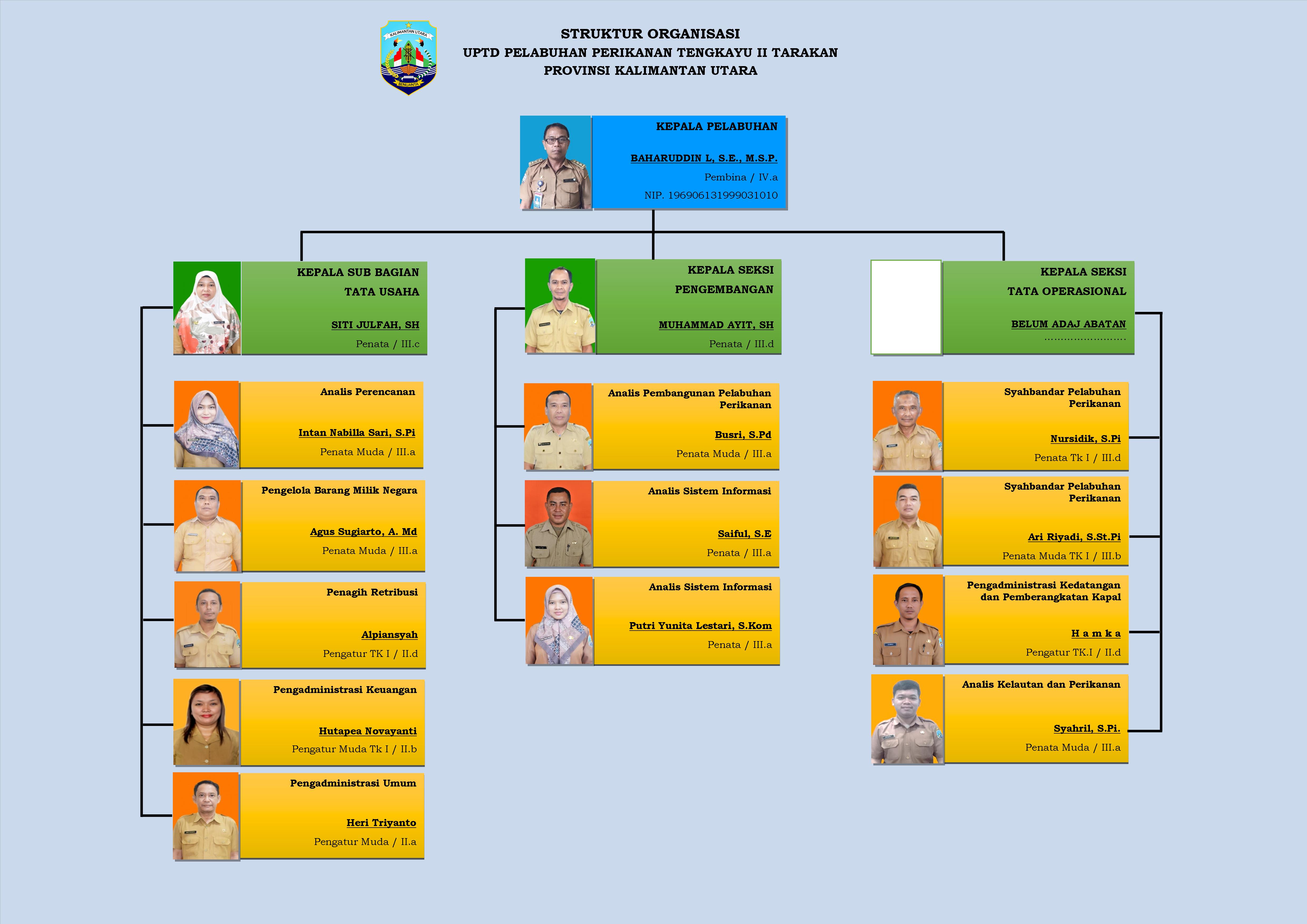 Struktur Organisasi UPTD Pelabuhan Perikanan Tengkayu II